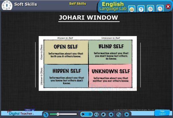 Johari window: This will help people better understand their relationship with themselves and others.