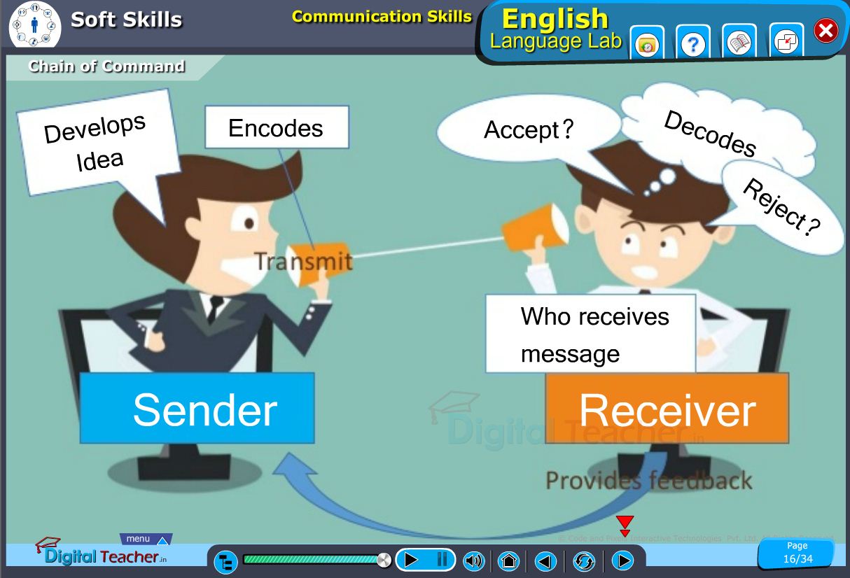 English language lab softskills infographic for chain of command while communicating between two persons