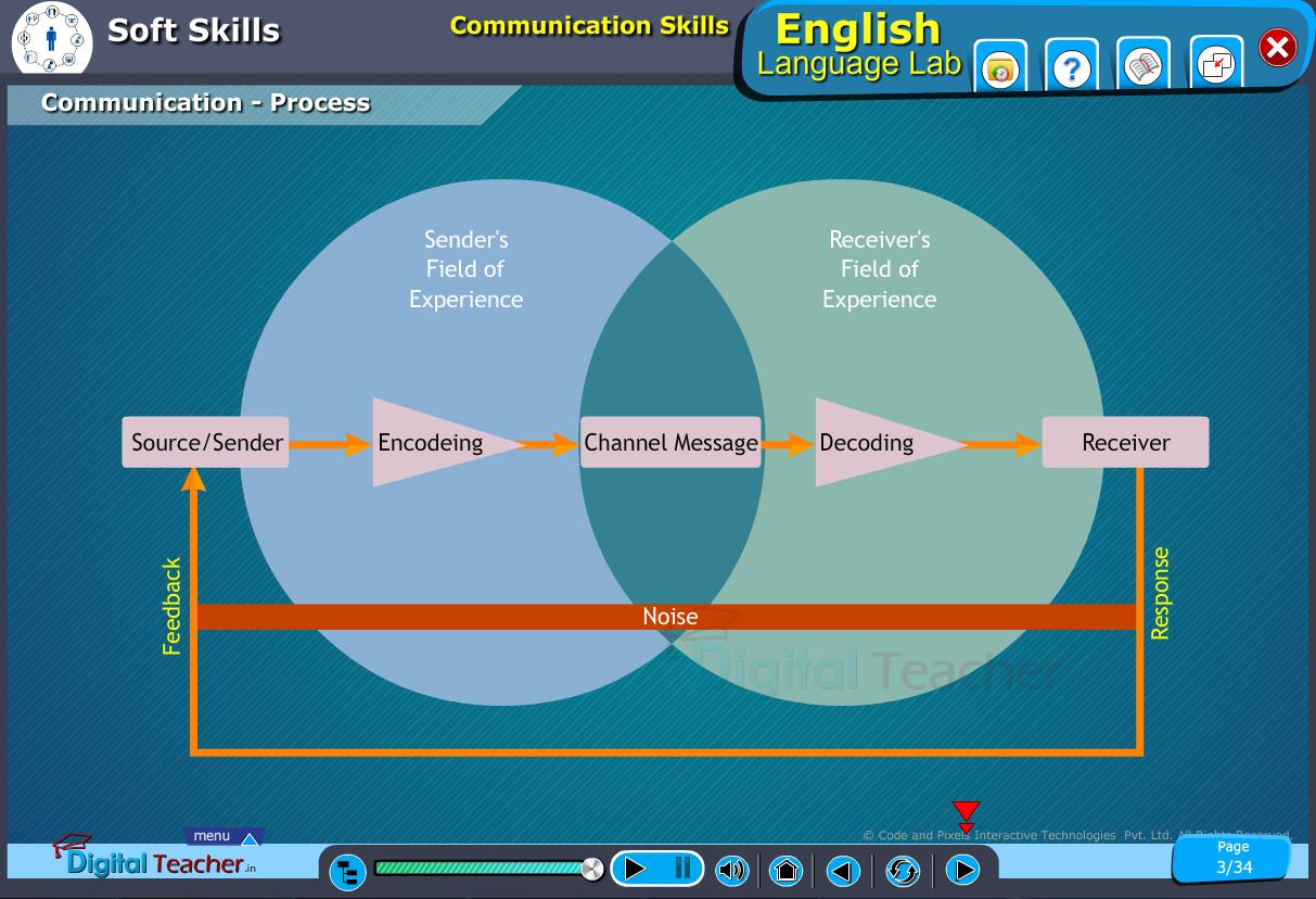 English language lab softskills infographic about communication process