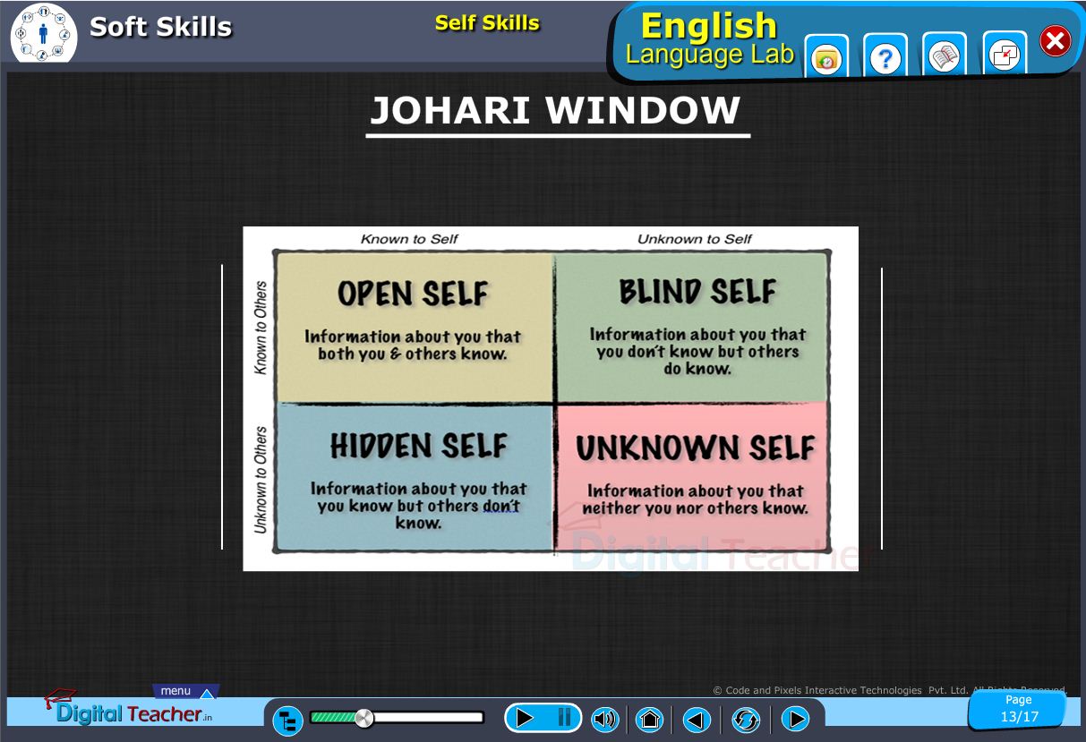 English language lab softskills infographic about the self skills johari window
