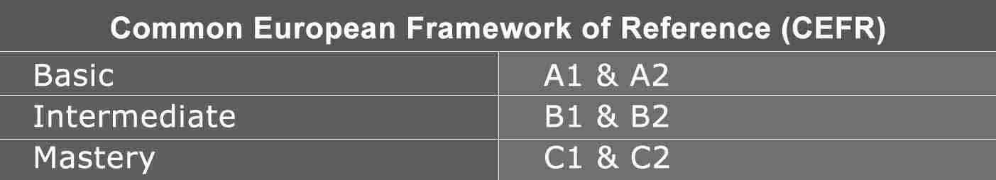 CEFR diagram of language levels: A1 & A2 (Basic), B1 & B2 (Intermediate), C1 & C2 (Mastery).