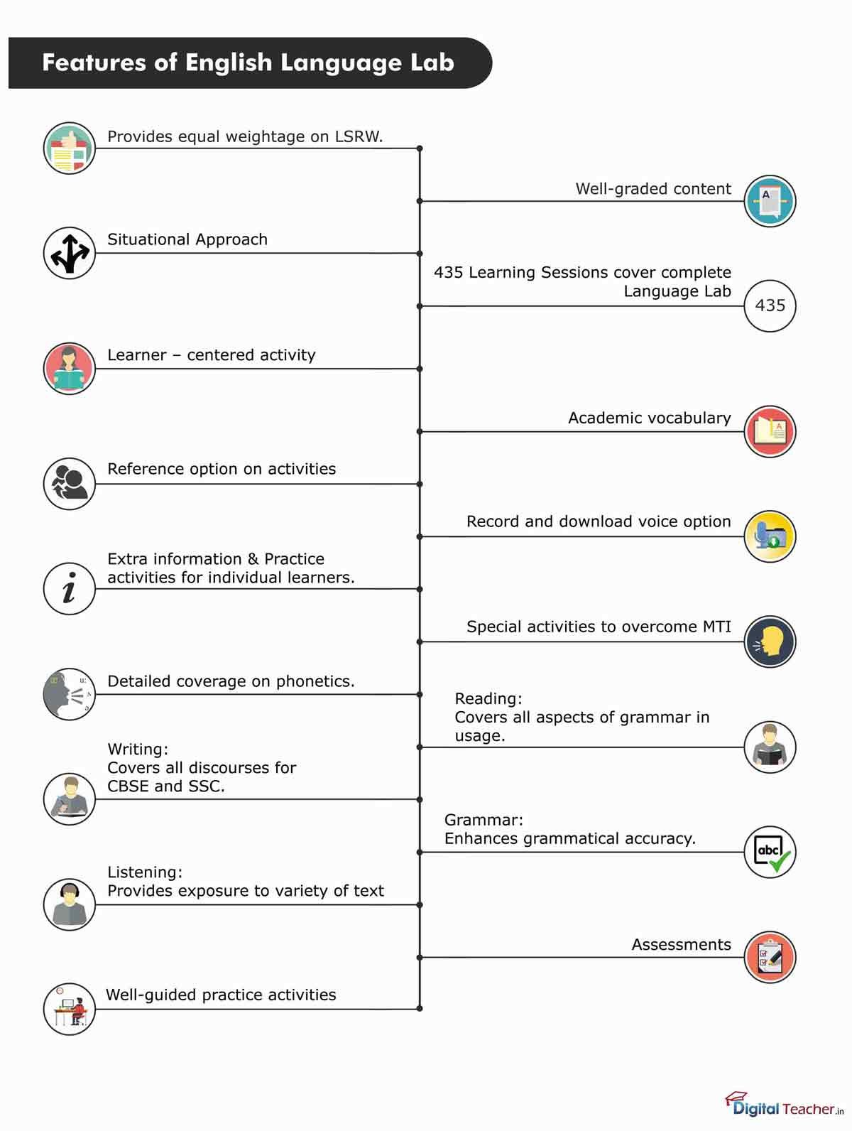 Infographic of English language lab software features: LSRW focus, 435+ learning activities, and voice recording options.