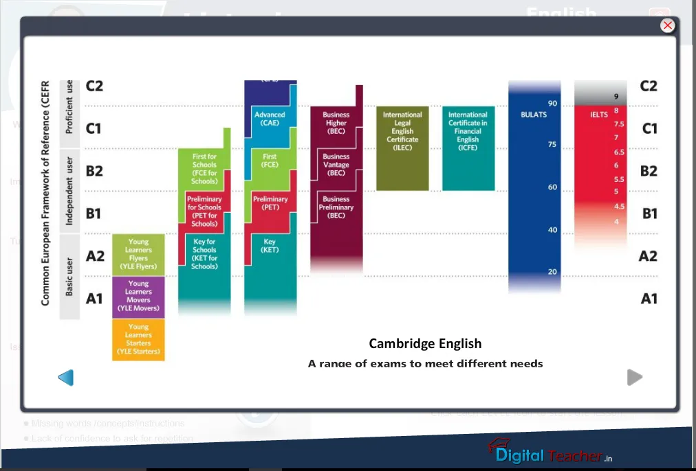 CEFR graph gives a reference about the level of English proficiency