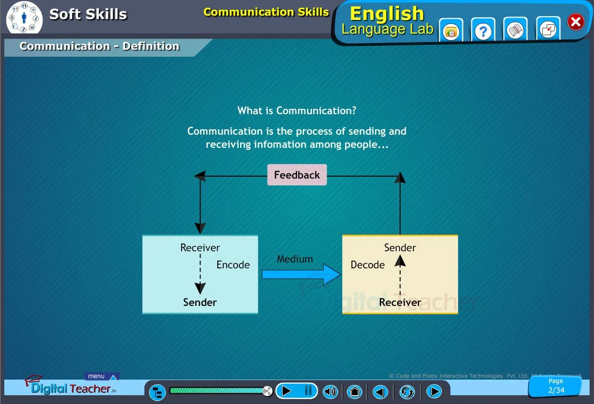 English language lab softskills infographic to define communication