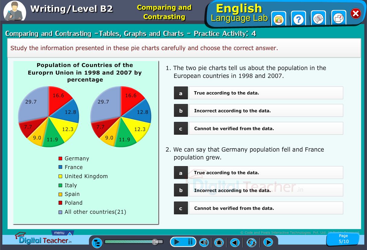English language lab writing infograhic provides a practical activity on study the information provided on charts or tables and answer them carefully